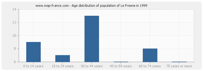 Age distribution of population of Le Fresne in 1999